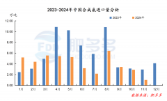 <b>2024年11月 中国合成氨进出口数据</b>