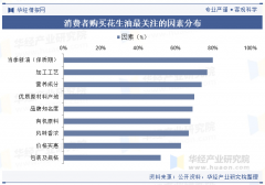 2025年中国花生油行业市场规模及进出口环境